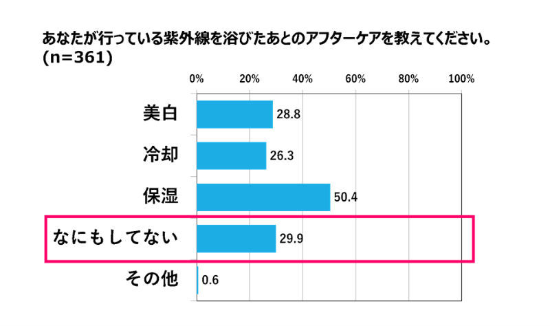 日焼け対策の新常識 紫外線対策は 日焼け後のケア も必須 美容 化粧品情報はアットコスメ