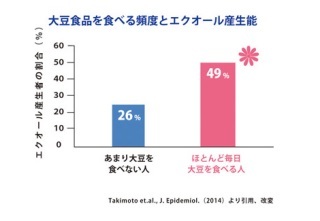 ホルモン補充法に匹敵する効果で キレイに健康になれる 注目の栄養成分 エクオール とは A Beauty By Cosme