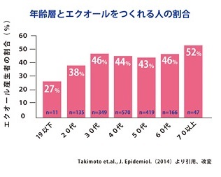 ホルモン補充法に匹敵する効果で キレイに健康になれる 注目の栄養成分 エクオール とは A Beauty By Cosme