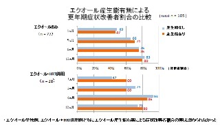 ホルモン補充法に匹敵する効果で キレイに健康になれる 注目の栄養成分 エクオール とは A Beauty By Cosme