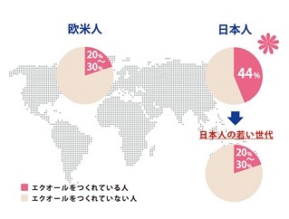 ホルモン補充法に匹敵する効果で キレイに健康になれる 注目の栄養成分 エクオール とは A Beauty By Cosme