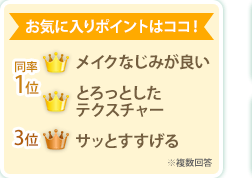 お気に入りポイントはココ！ 同率1位 メイクなじみが良い とろっとしたテクスチャー
3位 サッとすすげる ※複数回答