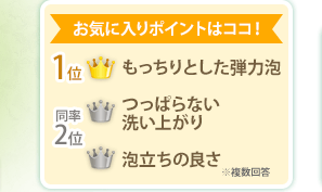 お気に入りポイントはココ！ 1位 もっちりとした弾力泡 同率2位 つっぱらない
洗い上がり 泡立ちの良さ ※複数回答