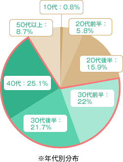 10代：0.8％　20代前半：5.8％　20代後半：15.9％　30代前半：22％　30代後半：21.7％　40代：25.1％　50代以上：8.7％　※年代別分布