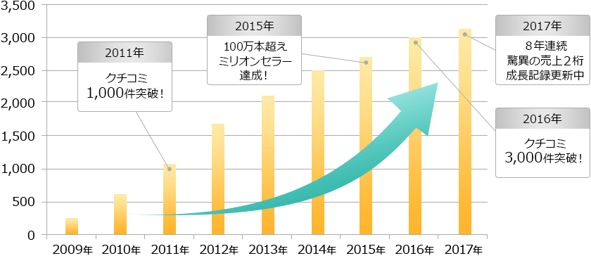 2011NN`R~1,000˔jI2015N100{z~IZ[BI2016NN`R~3,000˔jI2017N8NAق̔2L^XVI